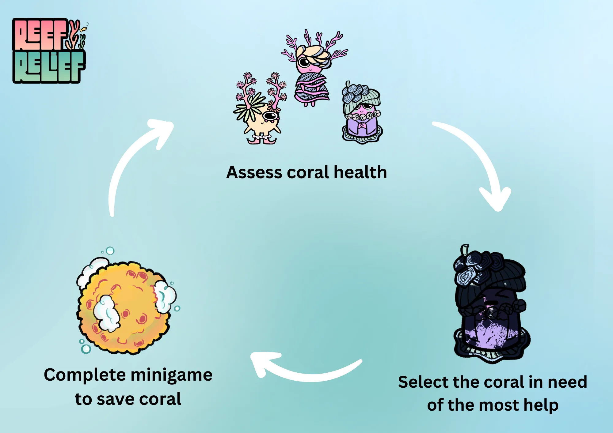 Reef Relief game loop
